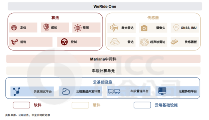 文遠知行技術產品日益成熟，中金看好其物流軟件研發潛力，股價上漲空間或超50%